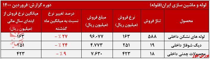 تعدیل منفی ۴۲درصدی و صف سنگین فروش 