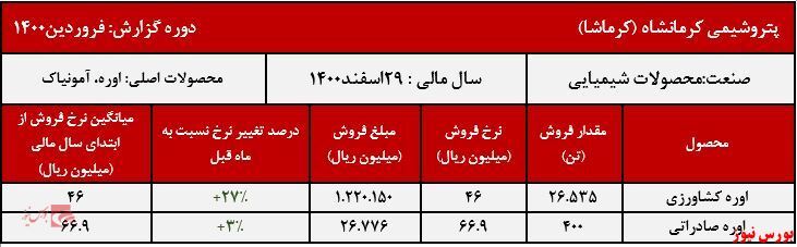 افزایش ۲۷ درصدی نرخ اوره کشاورزی 