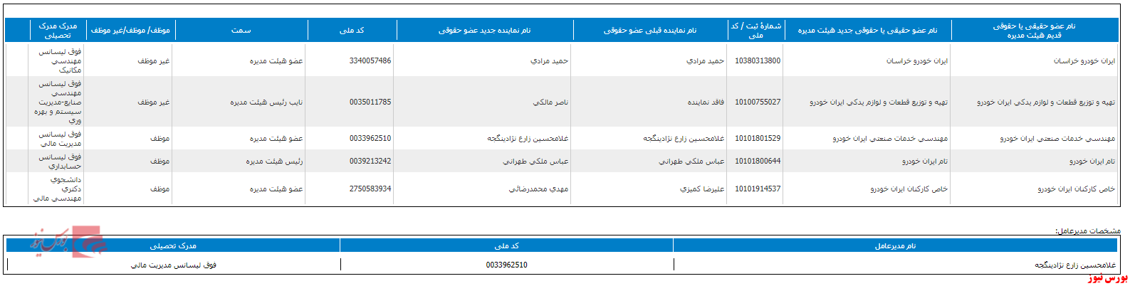 ایجاد تغییر در ترکیب هیات مدیره 