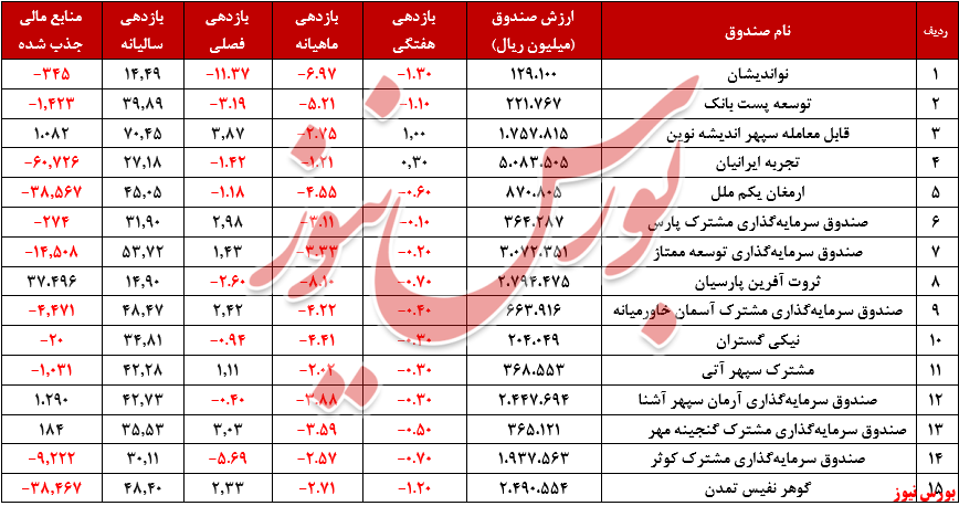 ارتفاع بازدهی سالانه صندوق‌های زیر ۴۰درصد