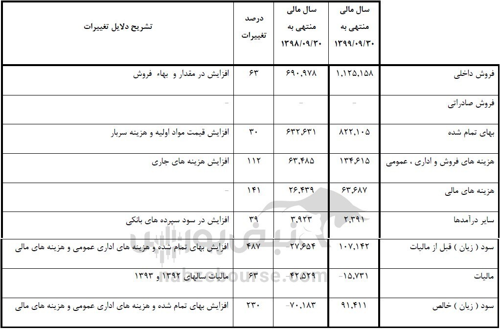 در مجمع عمومی عادی کفپارس سودی تقسیم نشد