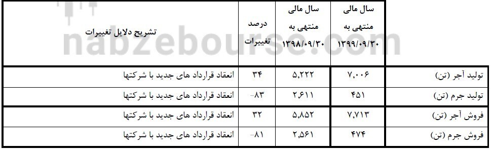 در مجمع عمومی عادی کفپارس سودی تقسیم نشد
