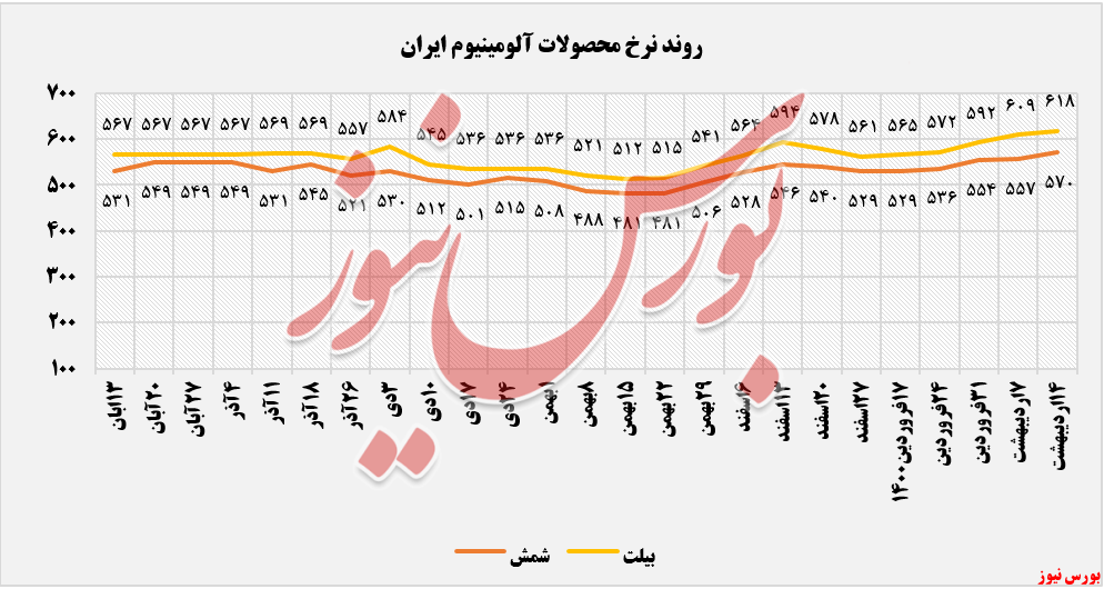 فروش ۱.۶۰۰ تن شمش و بیلت آلومینیومی