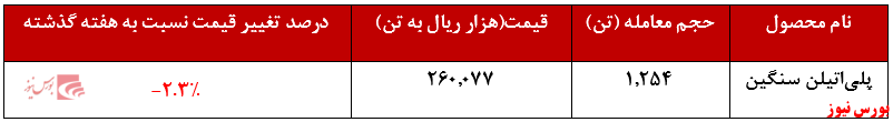 عرضه ۳.۸۵۰ تن پلیاتیلن سنگین عرضه ۳.۸۵۰ تن پلیاتیلن سنگین
