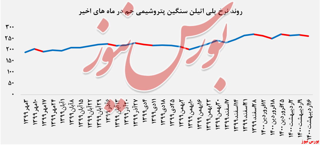 عرضه ۳.۸۵۰ تن پلیاتیلن سنگین عرضه ۳.۸۵۰ تن پلیاتیلن سنگین