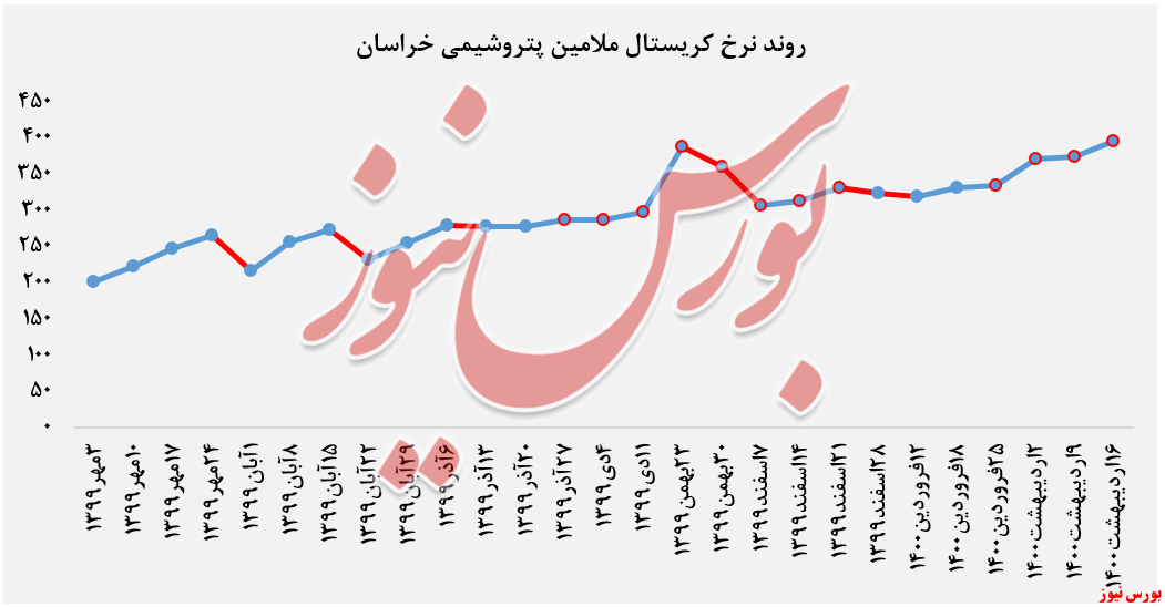 عرضه ۳۳۰ تن کریستال ملامین 