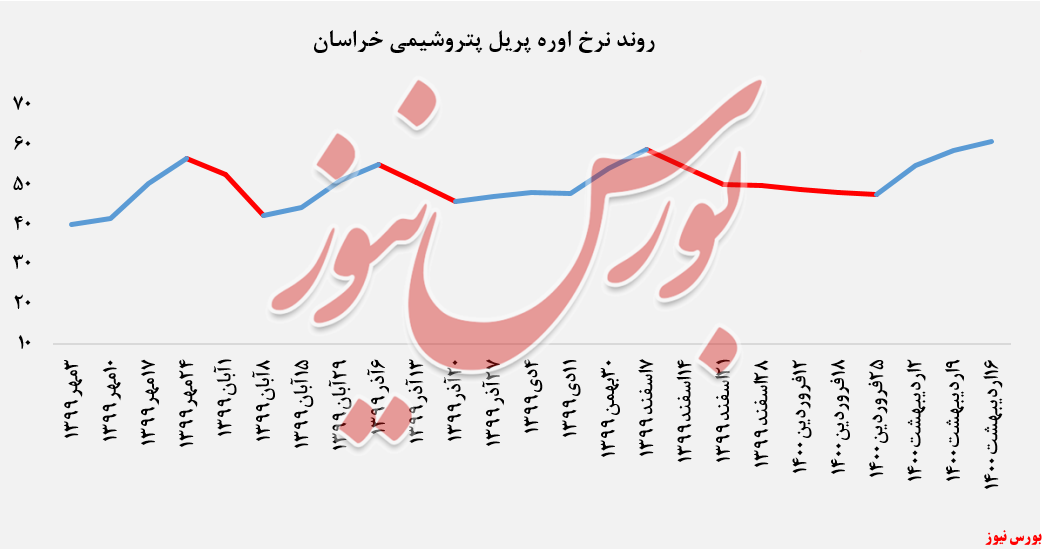 عرضه ۳۳۰ تن کریستال ملامین 