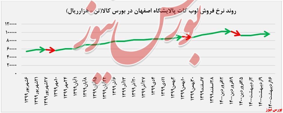 عرضه ۱۶.۰۰۰ تن لوب کات سبک توسط 