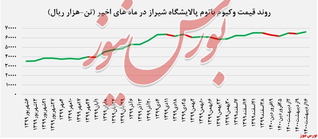 عرضه ۵.۰۰۰ تن وکیوم باتوم توسط 