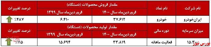 افزایش فروش سالانه ۴۸۷ درصدی 