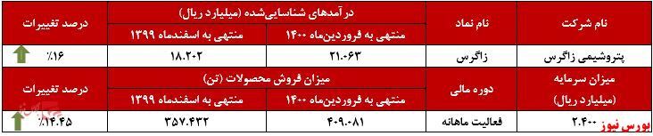 هت‌تریک صعود ماهانه درآمد‌های 