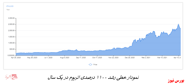 سود بیشتر با بیت کوین یا اتریوم؟