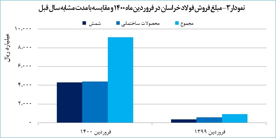 «فخاس» ۹۱۱ میلیارد تومان درآمد کسب کرد