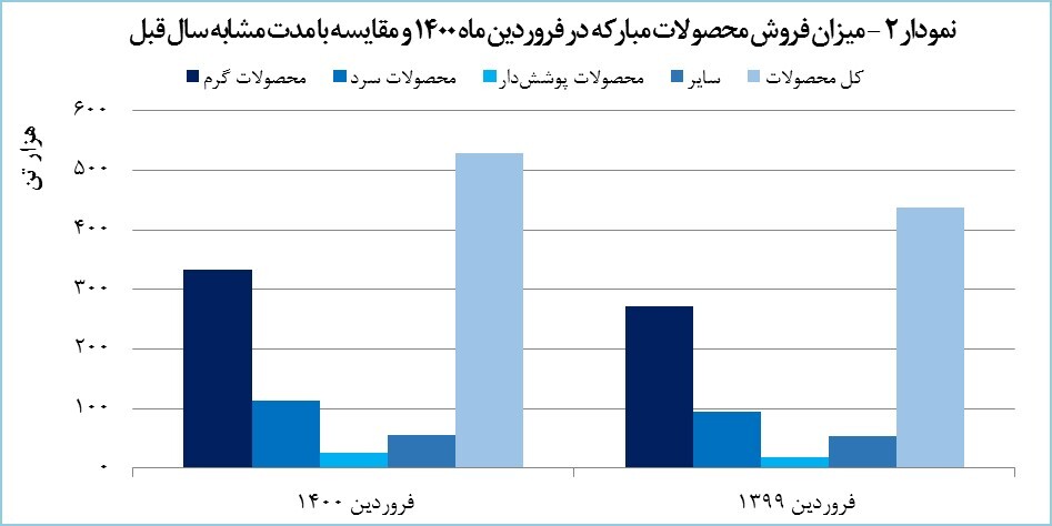 درآمد فولاد مبارکه ۲۵۳ درصد رشد یافت