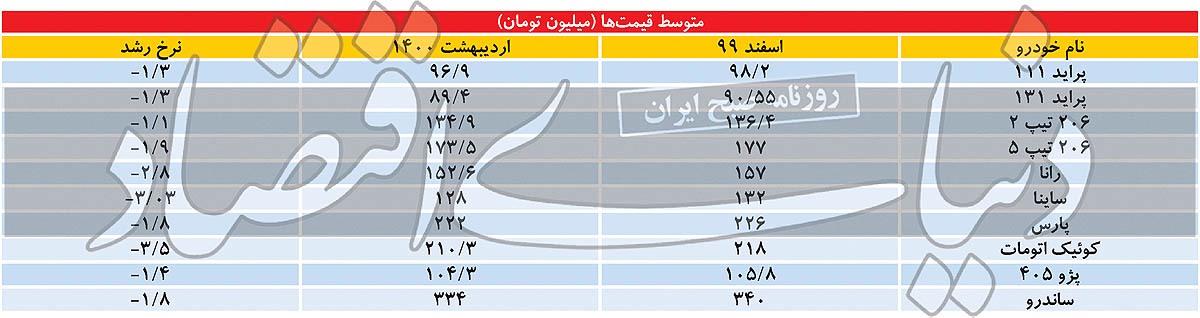بازار خودرو در سراشیبی