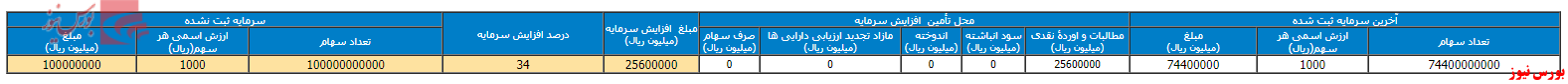 تصویب افزایش نقدینگی 