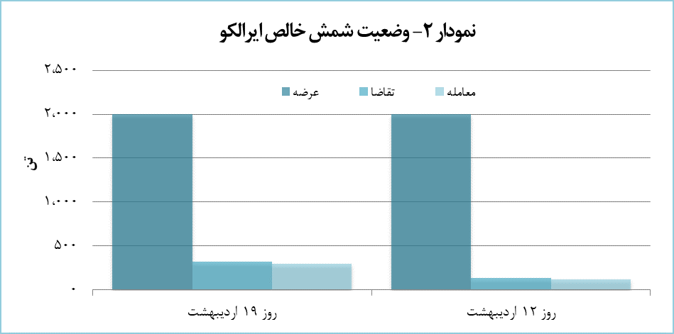 ۴۸۰ تن محصول آلومینیومی معامله شد