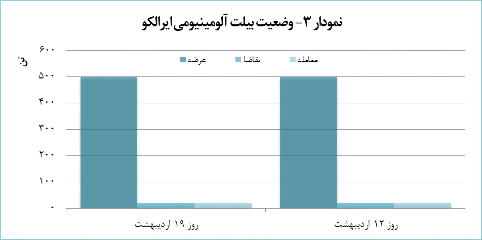 ۴۸۰ تن محصول آلومینیومی معامله شد
