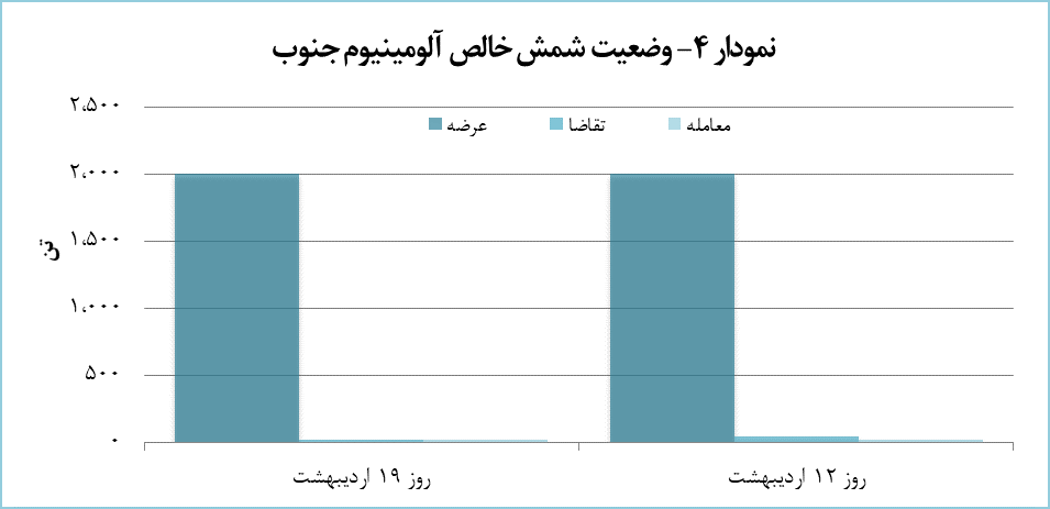 ۴۸۰ تن محصول آلومینیومی معامله شد