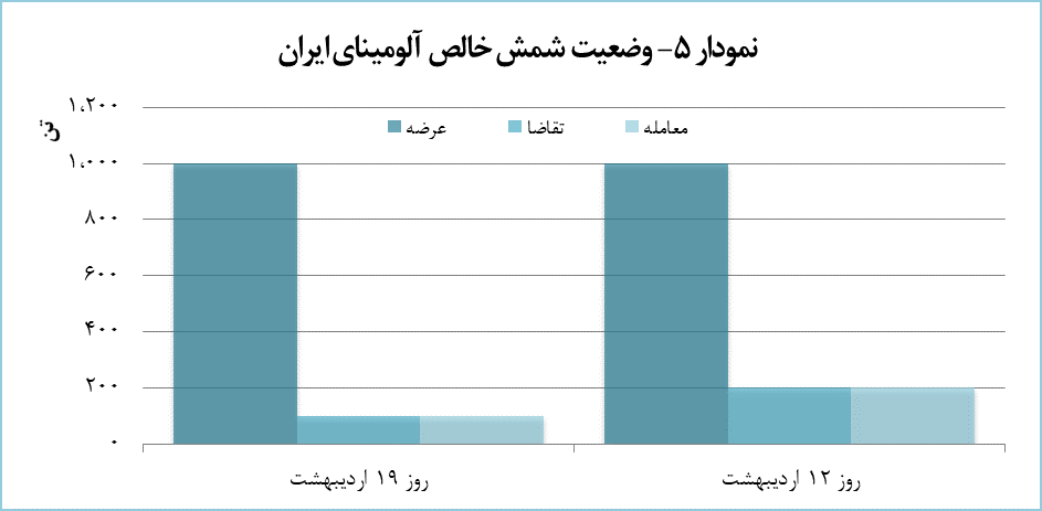 ۴۸۰ تن محصول آلومینیومی معامله شد