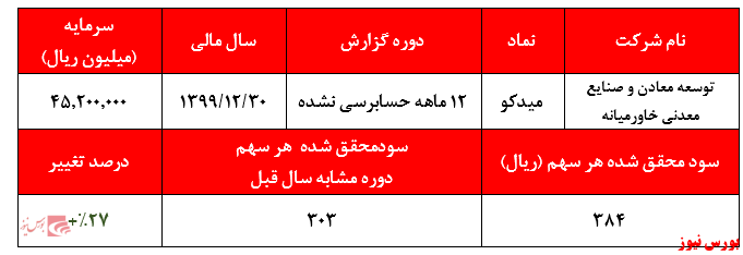 هزینه‌های مالی سنگین 