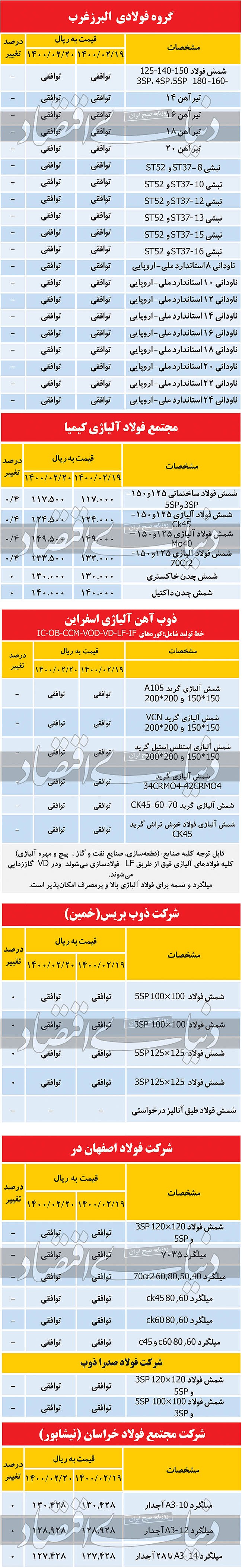 نرخ شمش فولاد در انتظار عرضه‌های تالار شیشه‌ای