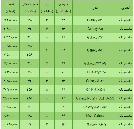 قیمت انواع گوشی سامسونگ ۲۵ اردیبهشت ۱۴۰۰+ جدول