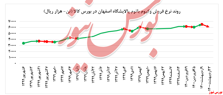 نرخ فروش وکیوم باتوم 