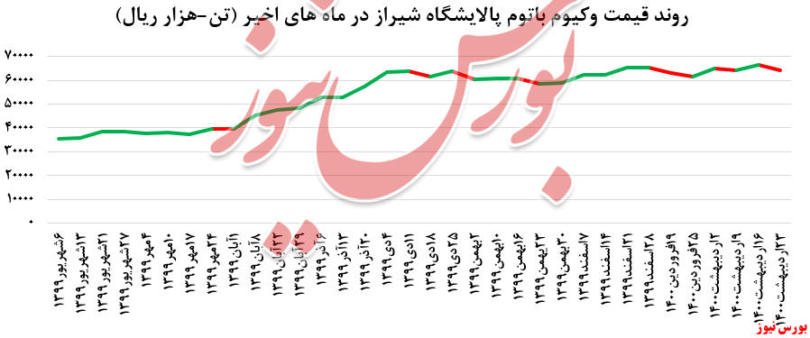 افت ۳.۵ درصدی نرخ فروش وکیوم باتوم 