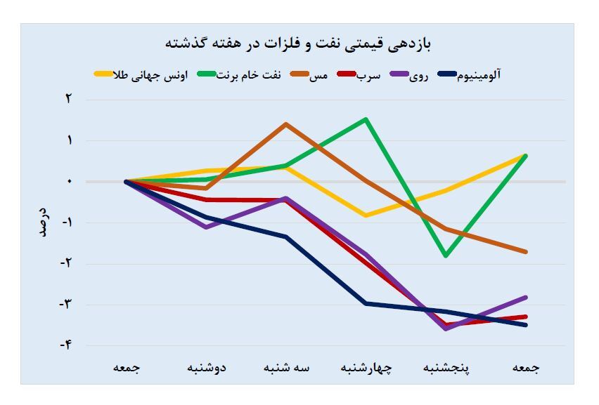هفته‌ای متفاوت در بازار‌های جهانی برای فلز مس