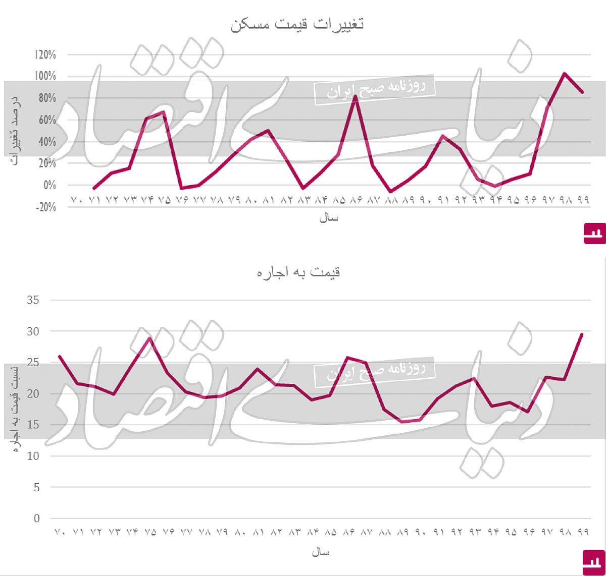 بازار مسکن دارای حباب است؟