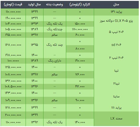 با ۱۰۰ تا ۲۰۰ میلیون تومان کدام مدل خودرو&zwnj;های داخلی را می&zwnj;توان خرید؟ + جدول