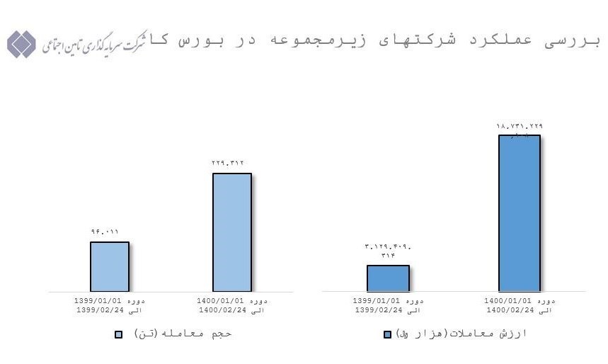 رشد ۱۰۰ درصدی حجم معاملات گروه شستا در بورس کالا