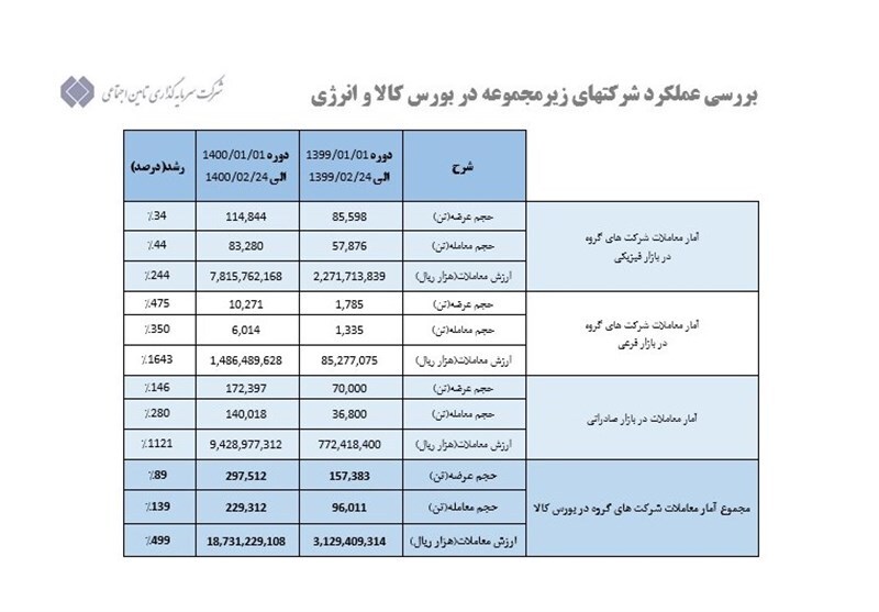 رشد ۱۰۰ درصدی حجم معاملات گروه شستا در بورس کالا
