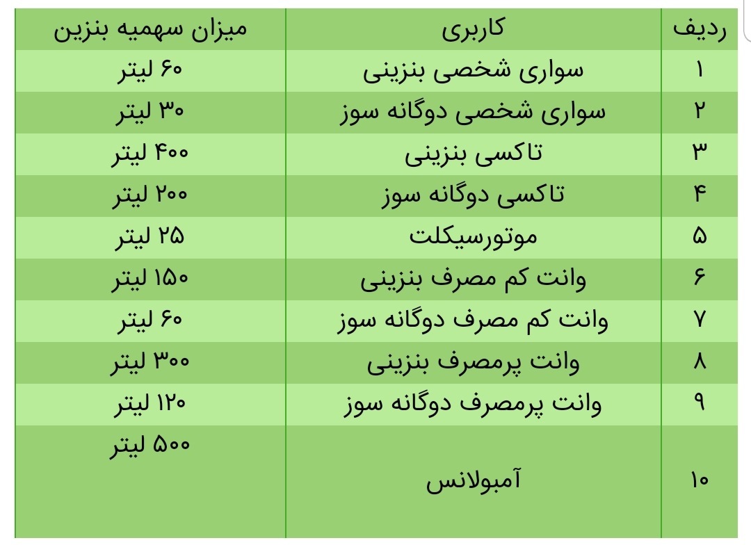 سهمیه بنزین خرداد کی واریز می‌شود؟