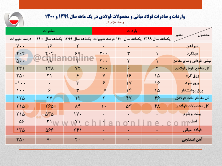 رشد ۱۳۵ درصدی صادرات فولاد میانی