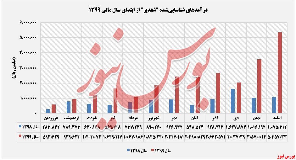 خیال راحت سهامداران 
