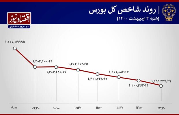 فملی صدرنشین بورس امروز + نمودار