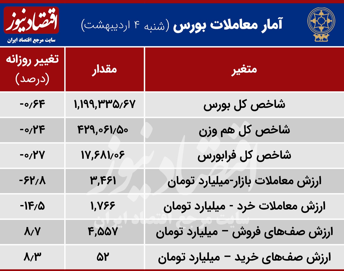 فملی صدرنشین بورس امروز + نمودار