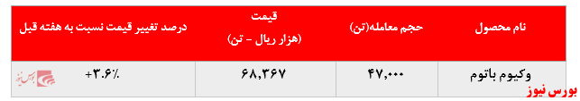 رشد ۳.۶ درصدی نرخ فروش وکیوم باتوم 