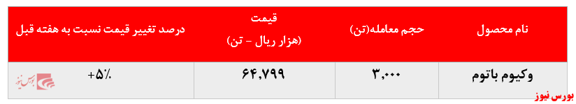 رشد ۵ درصدی نرخ فروش وکیوم باتوم 