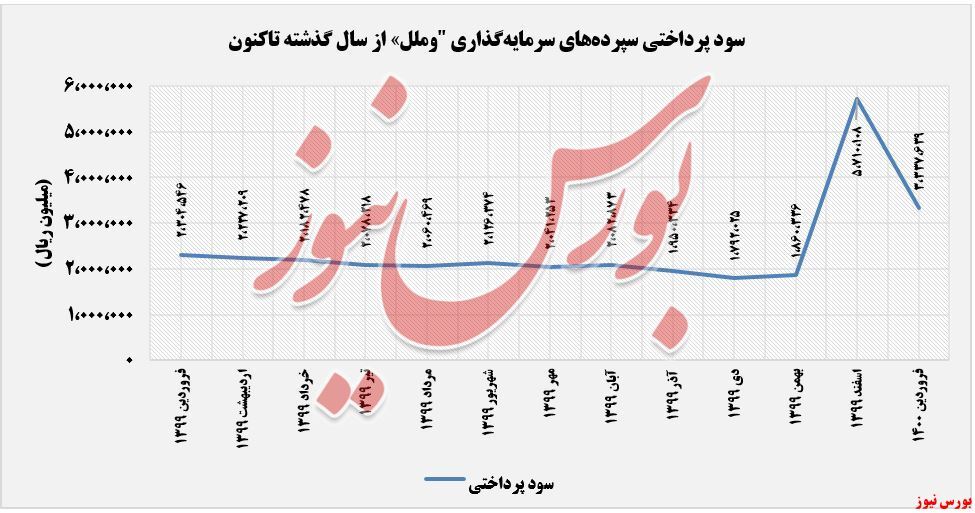 کرونا و خدشه‌ای به درآمد‌های فروردین 
