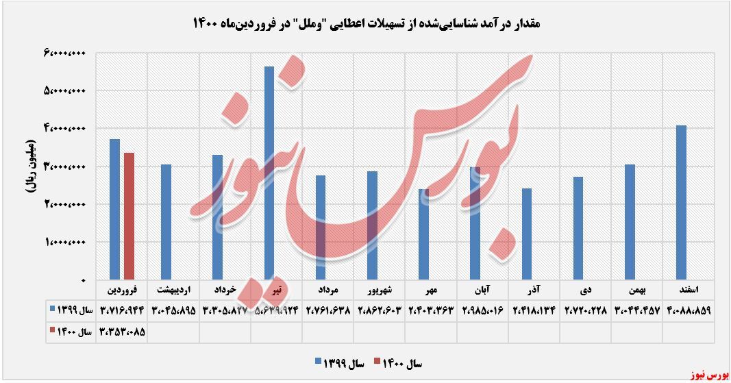 کرونا و خدشه‌ای به درآمد‌های فروردین 