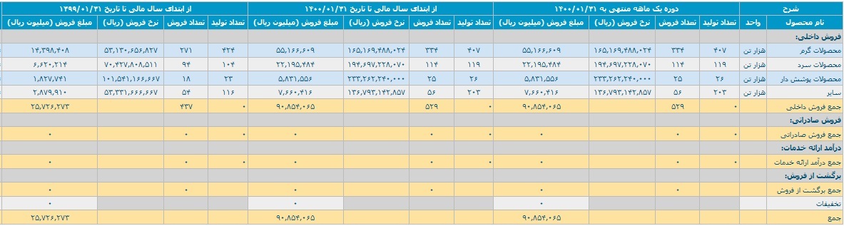 جهش ۲۵۲ درصدی فولاد مبارکه با کسب درآمد ۹ هزار میلیارد تومانی