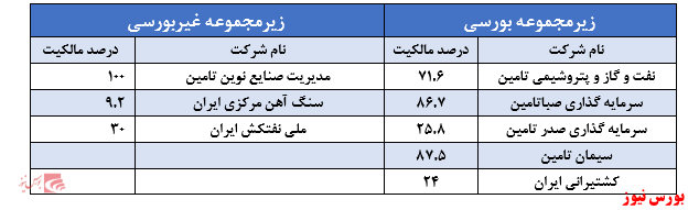 کاهش ارزش بازار 