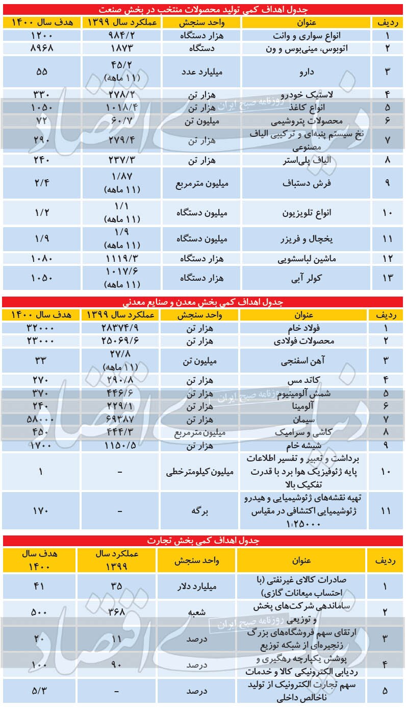 نقشه تولید تا آخر سال