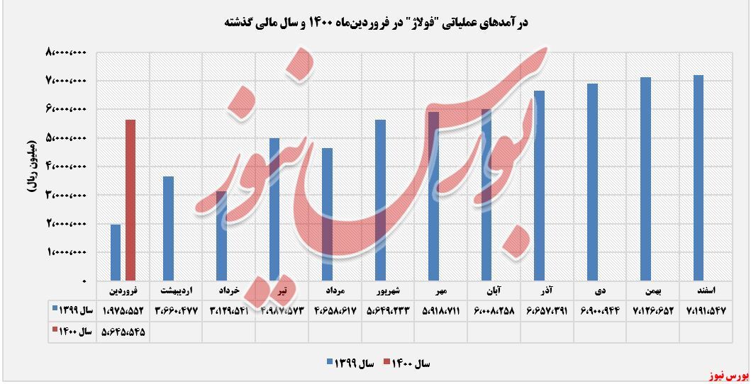 سیر نزولی ماهانه آمار‌ها در دامان 