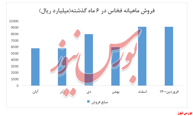 افزایش قیمت شمش صادراتی و میلگرد داخلی 