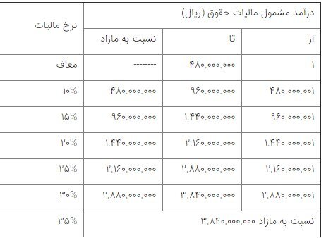 سقف معافیت مالیاتی در سال جاری ۴۸ میلیون تومان است