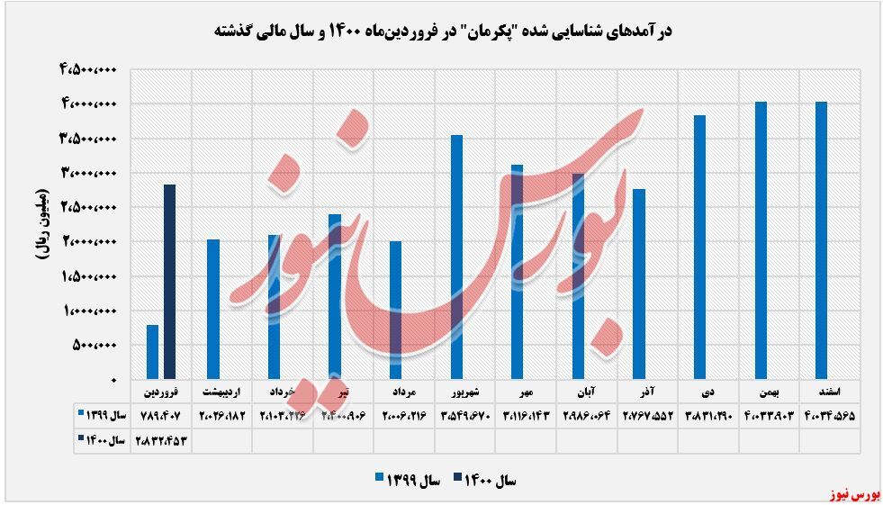 روند فروش 